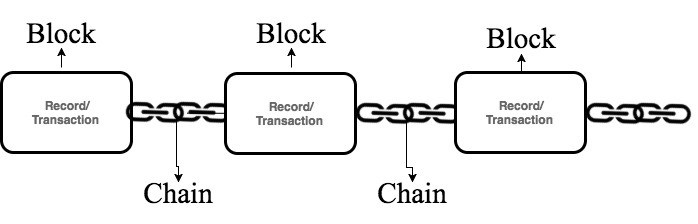 graphic showing a visualization of blockchain technology