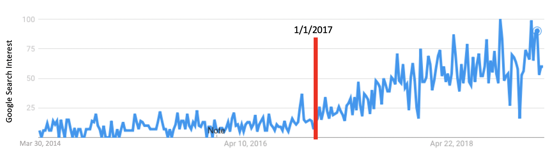 Google trends showing the upward trend of edge computing