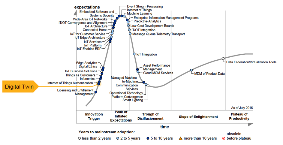 Gartner chart showing digital twin architecture in the "innovation trigger" stage