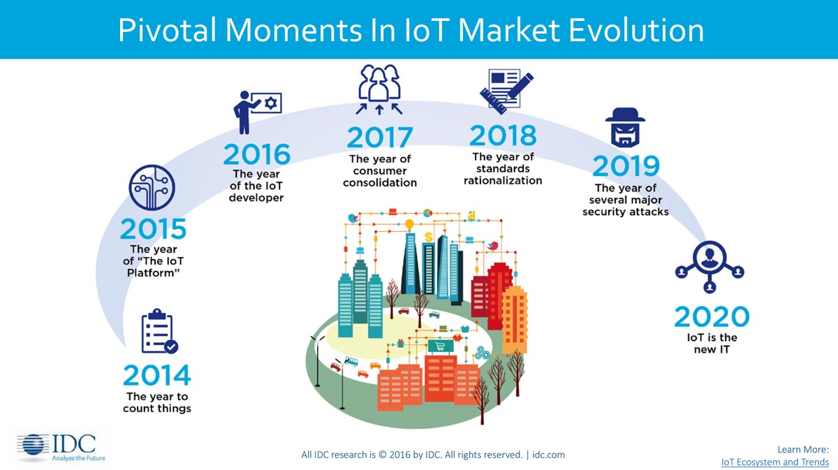 the pivotal moments in IoT Market evolution provided by IDC research