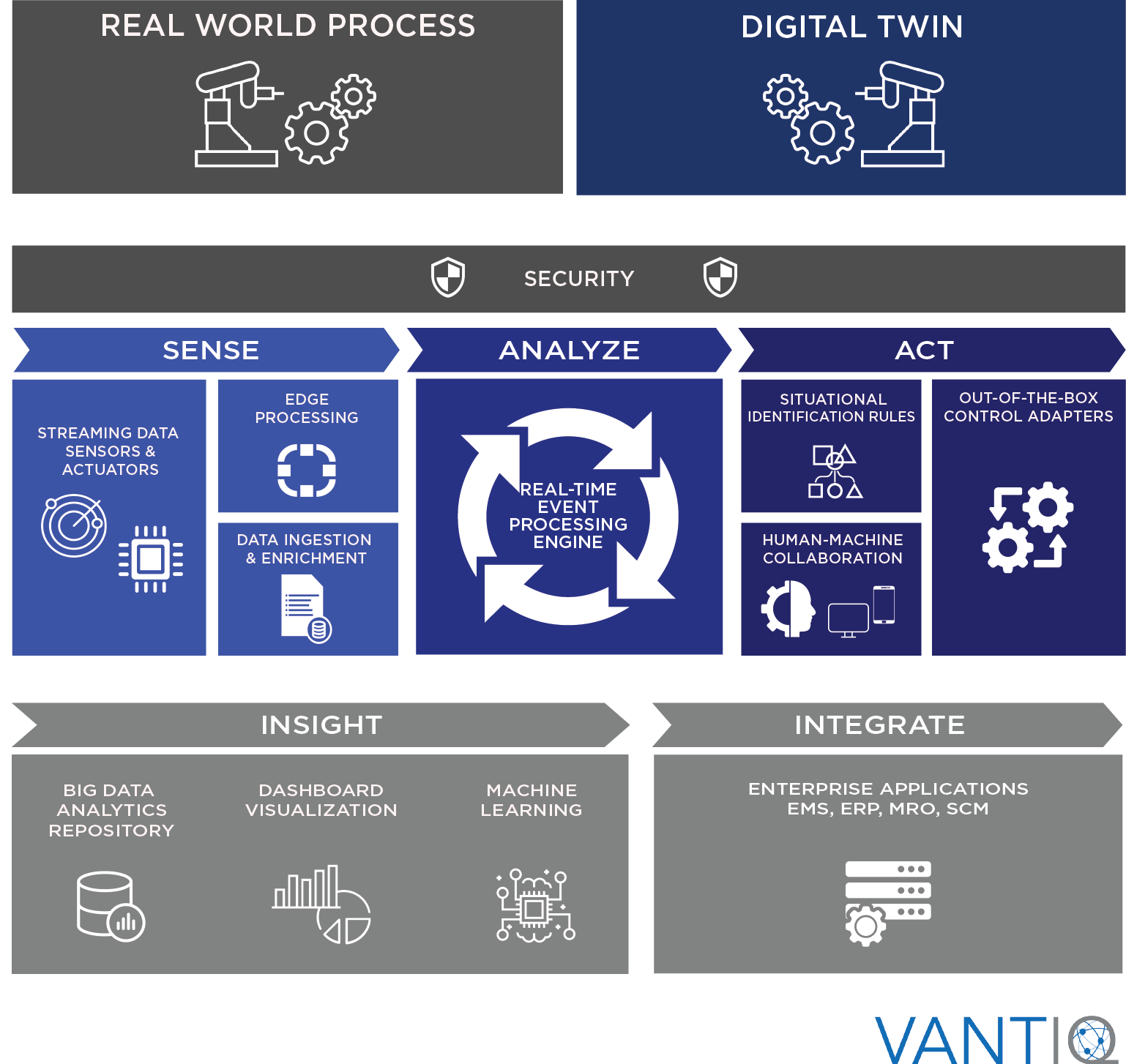 Chart showing VANTIQ's solution with sense, analyze, act, insight, integrate