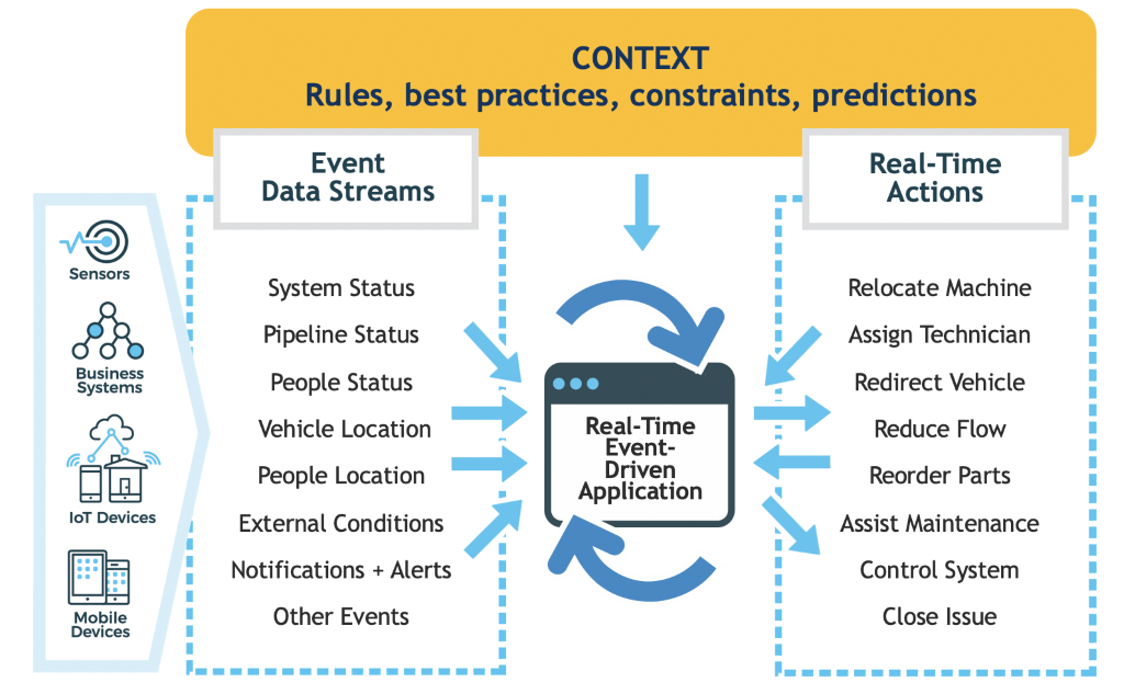 Chart showing the complex, real-time process flow for event-driven applications.