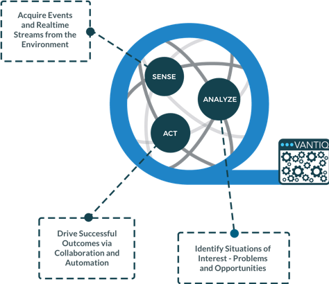 a picture that explain how VANTIQ works, sense, analyze and act