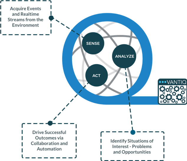 a picture that explain the qualities that VANTIQ has. sense, analyze and act