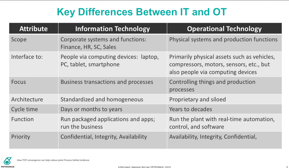 Chart highlighting the key differences between IT and OT