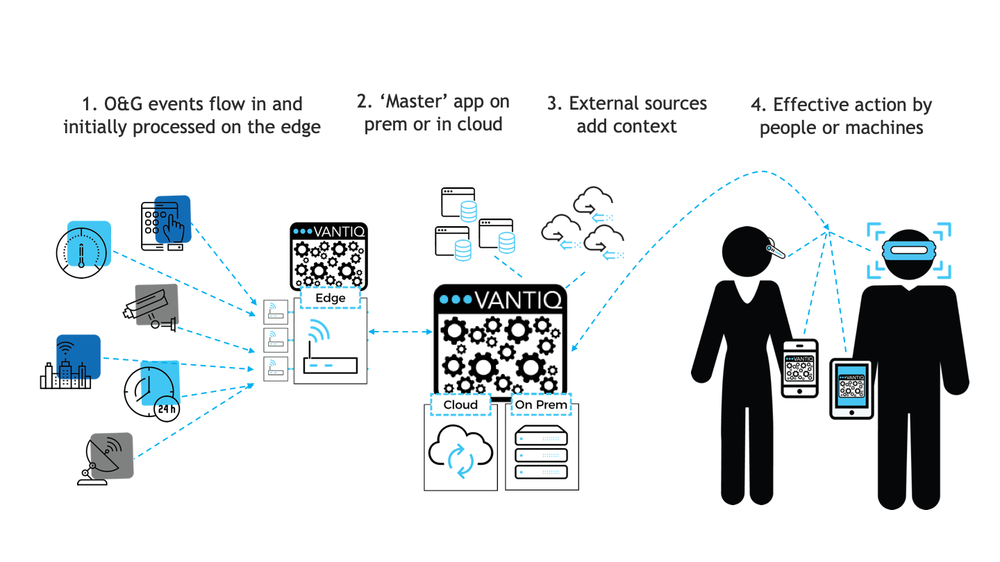 Simplified process flow for event-driven application