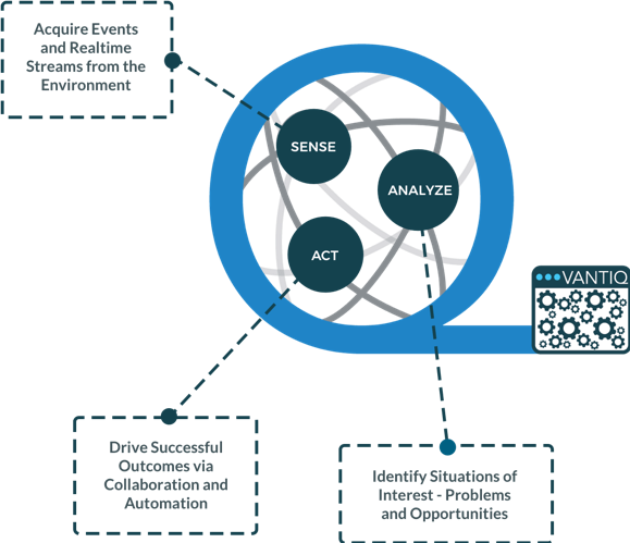 a picture explain the qualities that VANTIQ has, sense, analyze and act