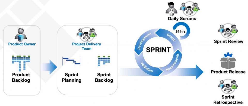 Agile sprint chart Bits in Glass