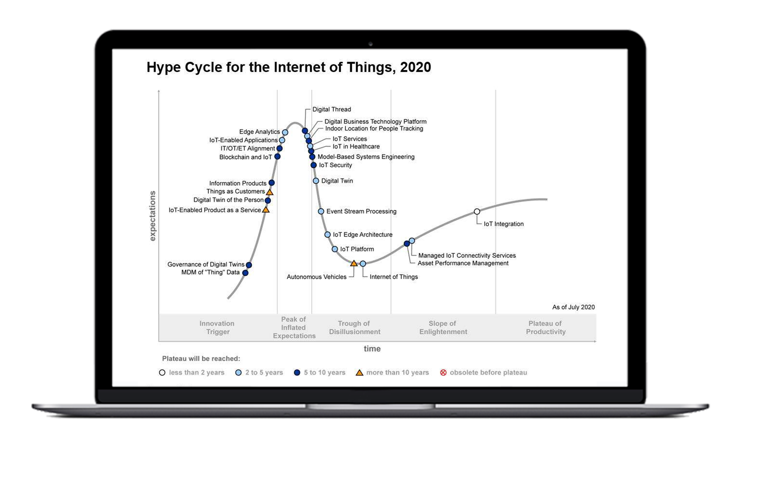 laptop showing preview of gartner iot hype cycle 2020 report