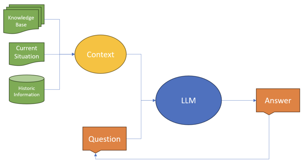 Integrating LLMs with Real-Time Data - VANTIQ